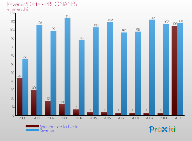 Evolution comparée de la dette et des revenus pour la commune de PRUGNANES de 2000 à 2011 Comparaison de la dette et des revenus pour PRUGNANES de 2000 à 2011