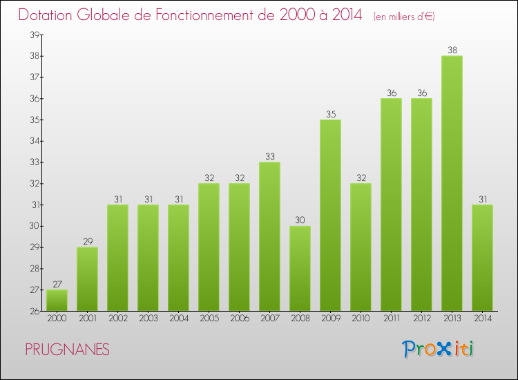 Evolution du montant de la Dotation Globale de Fonctionnement pour la commune de PRUGNANES de 2000 à 2014 Evolution du montant de la Dotation Globale de Fonctionnement pour PRUGNANES de 2000 à 2014