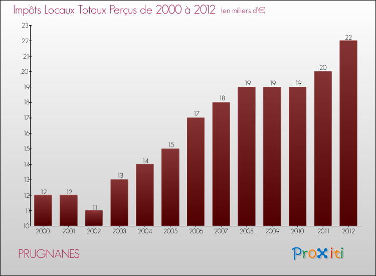 Evolution des Impôts Locaux pour la commune de PRUGNANES de 2000 à 2012 Evolution des Impôts Locaux pour PRUGNANES de 2000 à 2012