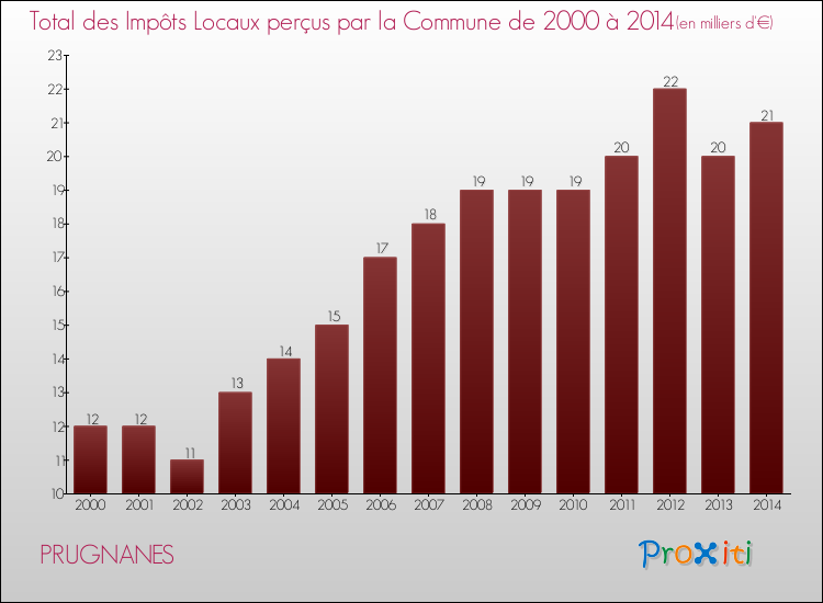 Evolution des Impôts Locaux pour la commune de PRUGNANES de 2000 à 2014 Evolution des Impôts Locaux pour PRUGNANES de 2000 à 2014
