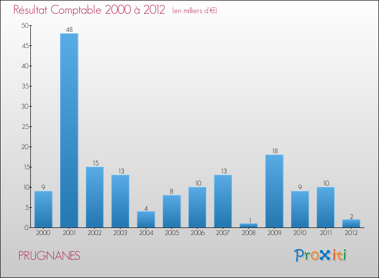 Evolution du résultat comptable pour la commune de PRUGNANES de 2000 à 2012 Evolution du résultat comptable pour PRUGNANES de 2000 à 2012