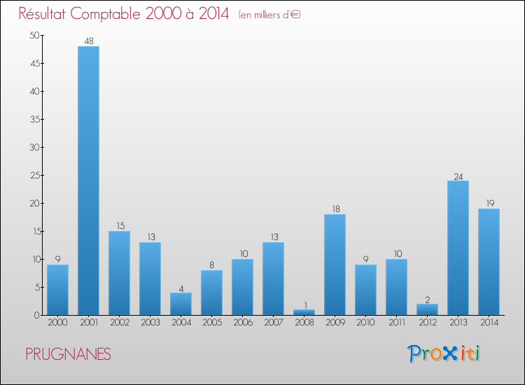 Evolution du résultat comptable pour la commune de PRUGNANES de 2000 à 2014 Evolution du résultat comptable pour PRUGNANES de 2000 à 2014