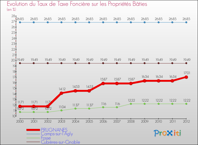 Evolution du taux de la taxe foncière sur le bati pour PRUGNANES et les communes proches de 2000 à 2012 Comparaison des taux de taxe foncière sur le bati pour PRUGNANES et les communes voisines de 2000 à 2012