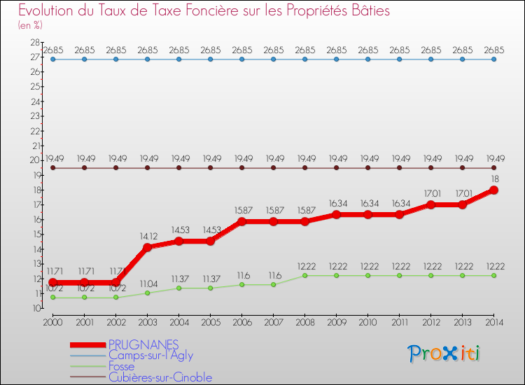 Evolution du taux de la taxe foncière sur le bati pour PRUGNANES et les communes proches de 2000 à 2014 Comparaison des taux de taxe foncière sur le bati pour PRUGNANES et les communes voisines de 2000 à 2014