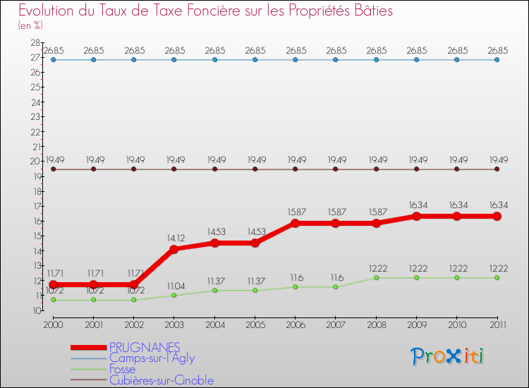 Evolution du taux de la taxe foncière sur le bati pour PRUGNANES et les communes proches Comparaison des taux de taxe foncière sur le bati pour PRUGNANES et les communes voisines