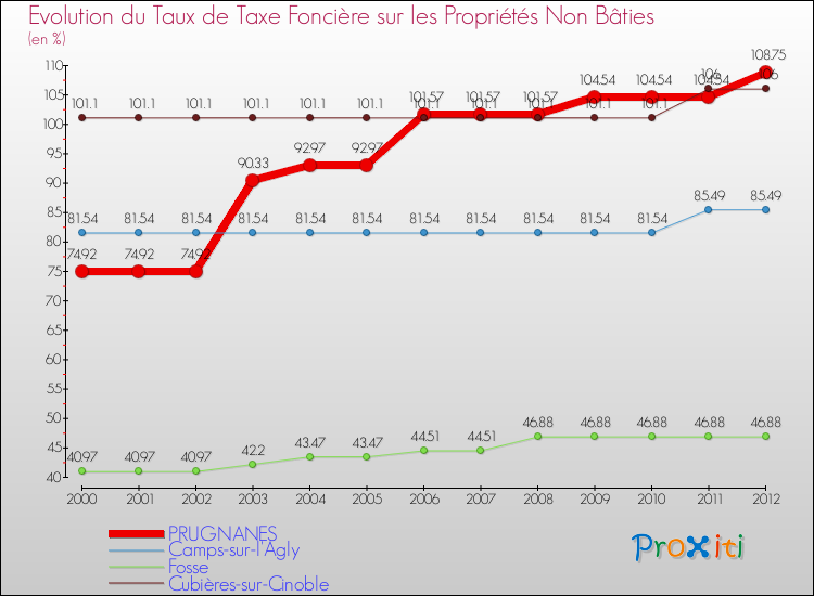 Evolution du taux de la taxe foncière sur les immeubles et terrains non batis pour PRUGNANES et les communes proches de 2000 à 2012 Comparaison des taux de la taxe foncière sur les immeubles et terrains non batis pour PRUGNANES et les communes voisines de 2000 à 2012