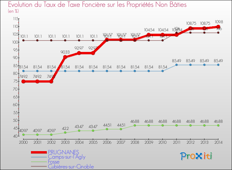 Evolution du taux de la taxe foncière sur les immeubles et terrains non batis pour PRUGNANES et les communes proches de 2000 à 2014 Comparaison des taux de la taxe foncière sur les immeubles et terrains non batis pour PRUGNANES et les communes voisines de 2000 à 2014
