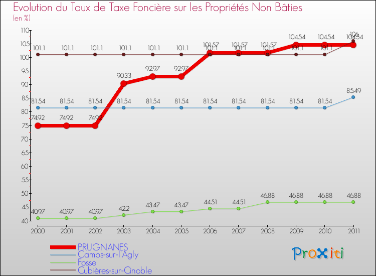 Evolution du taux de la taxe foncière sur les immeubles et terrains non batis pour PRUGNANES et les communes proches Comparaison des taux de la taxe foncière sur les immeubles et terrains non batis pour PRUGNANES et les communes voisines