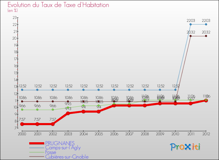 Evolution du taux de la taxe d'habitation pour PRUGNANES et les communes proches Comparaison des taux de la taxe d'habitation pour PRUGNANES et les communes voisines
