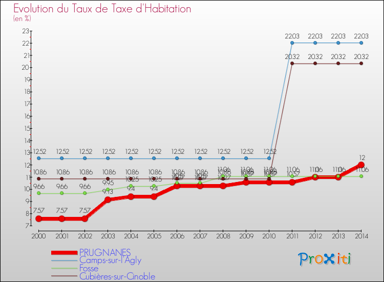 Evolution du taux de la taxe d'habitation pour PRUGNANES et les communes proches de 2000 à 2014 Comparaison des taux de la taxe d'habitation pour PRUGNANES et les communes voisines de 2000 à 2014