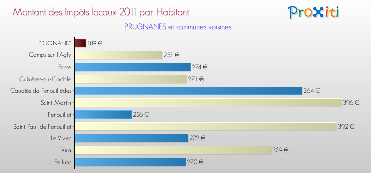 Montant des impôts locaux par Habitant pour PRUGNANES et les communes proches Comparaison des impôts locaux par habitant pour PRUGNANES et les communes voisines