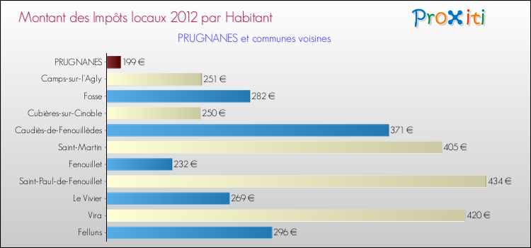Montant des impôts locaux par Habitant pour PRUGNANES et les communes proches Comparaison des impôts locaux par habitant pour PRUGNANES et les communes voisines