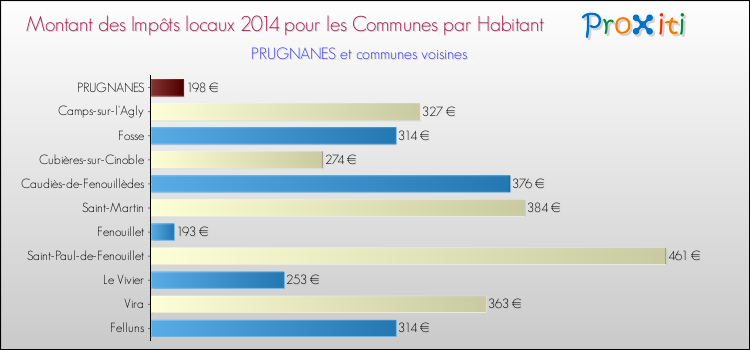 Montant des impôts locaux par Habitant pour PRUGNANES et les communes proches en 2014 Comparaison des impôts locaux par habitant pour PRUGNANES et les communes voisines en 2014