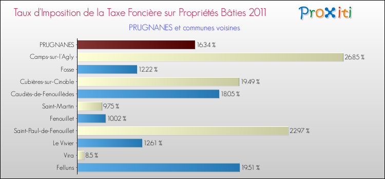 Taux d'imposition de la taxe foncière sur le bati 2011 pour PRUGNANES et les communes proches Comparaison des taux d'imposition de la taxe foncière sur le bati 2011 pour PRUGNANES et les communes voisines