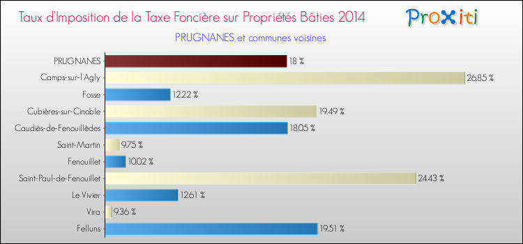 Taux d'imposition de la taxe foncière sur le bati 2014 pour PRUGNANES et les communes proches Comparaison des taux d'imposition de la taxe foncière sur le bati 2014 pour PRUGNANES et les communes voisines