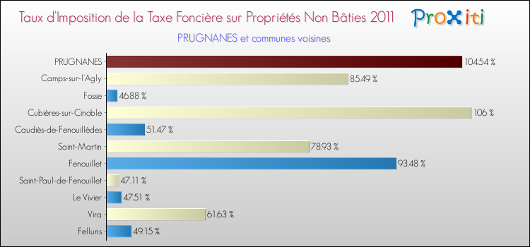 Taux d'imposition de la taxe foncière sur les immeubles et terrains non batis 2011 pour PRUGNANES et les communes proches Comparaison des taux d'imposition de la taxe foncière sur les immeubles et terrains non batis 2011 pour PRUGNANES et les communes voisines