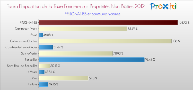 Taux d'imposition de la taxe foncière sur les immeubles et terrains non batis 2012 pour PRUGNANES et les communes proches Comparaison des taux d'imposition de la taxe foncière sur les immeubles et terrains non batis 2012 pour PRUGNANES et les communes voisines