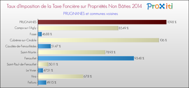 Taux d'imposition de la taxe foncière sur les immeubles et terrains non batis 2014 pour PRUGNANES et les communes proches Comparaison des taux d'imposition de la taxe foncière sur les immeubles et terrains non batis 2014 pour PRUGNANES et les communes voisines