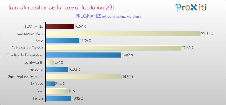 Taux d'imposition de la taxe d'habitation 2011 pour PRUGNANES et les communes proches Comparaison des taux d'imposition de la taxe d'habitation 2011 pour PRUGNANES et les communes voisines