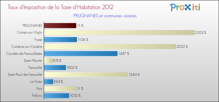 Taux d'imposition de la taxe d'habitation 2012 pour PRUGNANES et les communes proches Comparaison des taux d'imposition de la taxe d'habitation 2012 pour PRUGNANES et les communes voisines