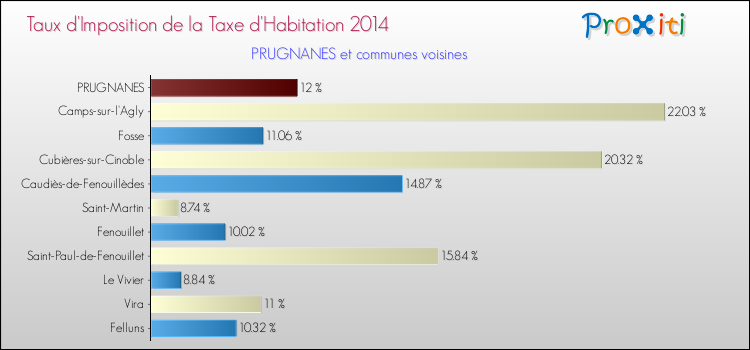 Taux d'imposition de la taxe d'habitation 2014 pour PRUGNANES et les communes proches Comparaison des taux d'imposition de la taxe d'habitation 2014 pour PRUGNANES et les communes voisines