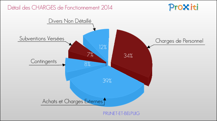 Décomposition des Charges de Fonctionnement 2014 de la commune de PRUNET-ET-BELPUIG Charges de Fonctionnement 2014 pour la commune de PRUNET-ET-BELPUIG