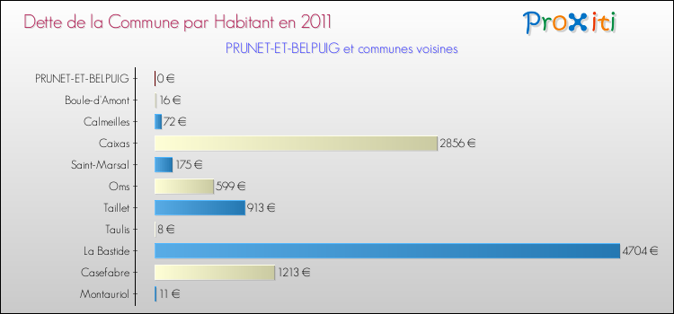 Dette par habitant de la commune en 2011 pour PRUNET-ET-BELPUIG et les communes proches Comparaison de la dette par habitant de la commune en 2011 pour PRUNET-ET-BELPUIG et les communes voisines