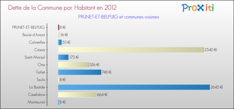 Dette par habitant de la commune en 2012 pour PRUNET-ET-BELPUIG et les communes proches Comparaison de la dette par habitant de la commune en 2012 pour PRUNET-ET-BELPUIG et les communes voisines