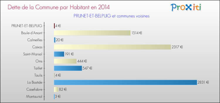 Dette par habitant de la commune en 2014 pour PRUNET-ET-BELPUIG et les communes proches Comparaison de la dette par habitant de la commune en 2014 pour PRUNET-ET-BELPUIG et les communes voisines
