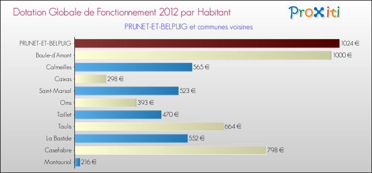 Montant des dotations globales de fonctionnement DGF par Habitant pour PRUNET-ET-BELPUIG et les communes proches Comparaison des des dotations globales de fonctionnement DGF par habitant pour PRUNET-ET-BELPUIG et les communes voisines