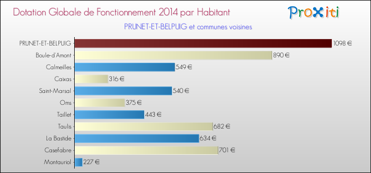 Montant des dotations globales de fonctionnement DGF par Habitant pour PRUNET-ET-BELPUIG et les communes proches en 2014. Comparaison des des dotations globales de fonctionnement DGF par habitant pour PRUNET-ET-BELPUIG et les communes voisines en 2014.