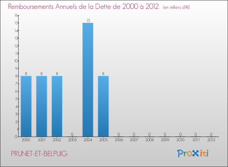 Evolution de l'annuité de la dette pour la commune de PRUNET-ET-BELPUIG de 2000 à 2012 Annuités de la dette pour PRUNET-ET-BELPUIG de 2000 à 2012