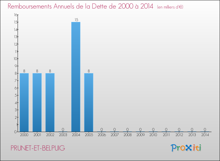 Evolution de l'annuité de la dette pour la commune de PRUNET-ET-BELPUIG de 2000 à 2014 Annuités de la dette pour PRUNET-ET-BELPUIG de 2000 à 2014
