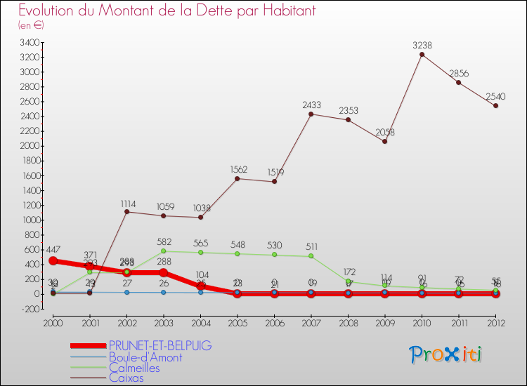 Evolution de la dette par habitant pour la commune de PRUNET-ET-BELPUIG et les communes proches de 2000 à 2012 Comparaison de la dette par habitant pour PRUNET-ET-BELPUIG et les communes voisines de 2000 à 2012