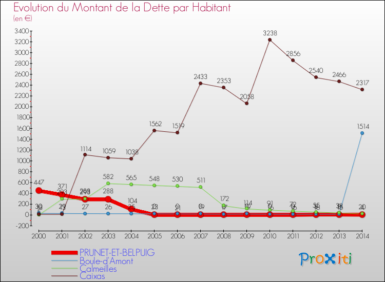 Evolution de la dette par habitant pour la commune de PRUNET-ET-BELPUIG et les communes proches de 2000 à 2014 Comparaison de la dette par habitant pour PRUNET-ET-BELPUIG et les communes voisines de 2000 à 2014