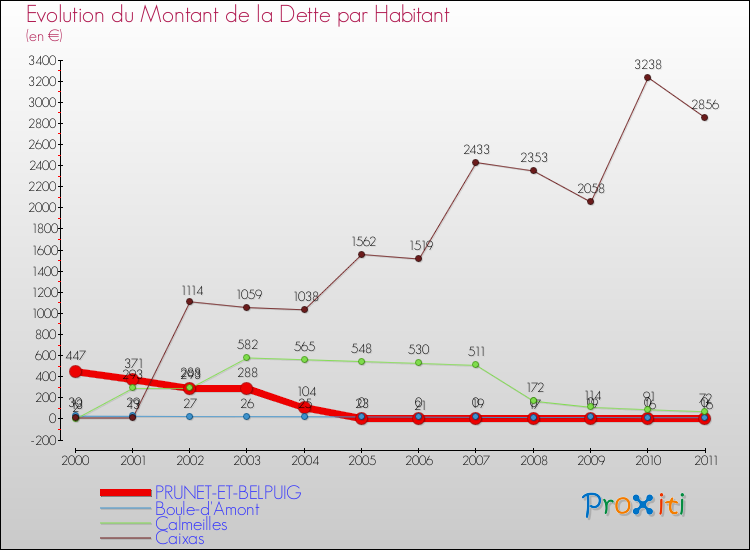 Evolution de la dette par habitant pour la commune de PRUNET-ET-BELPUIG et les communes proches Comparaison de la dette par habitant pour PRUNET-ET-BELPUIG et les communes voisines
