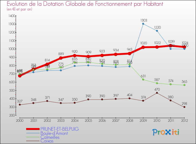 Evolution et montant de la dotation globale de fonctionnement par Habitant pour PRUNET-ET-BELPUIG et les communes proches Comparaison des dotations globales de fonctionnement par habitant pour PRUNET-ET-BELPUIG et les communes voisines