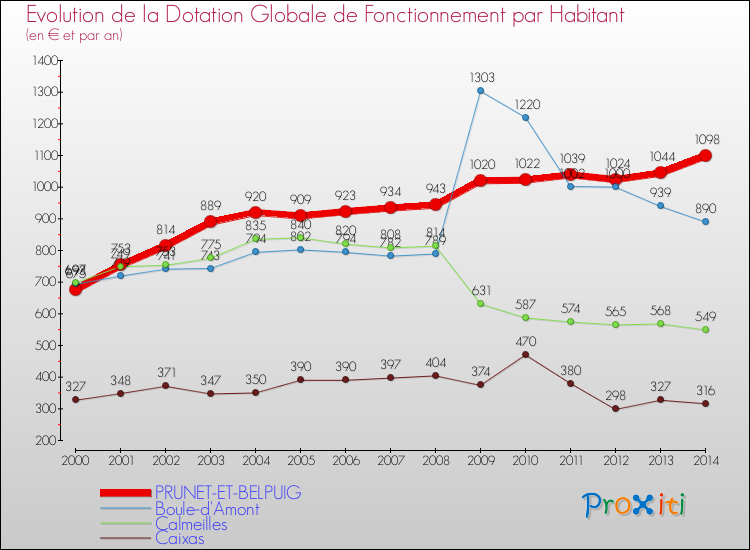 Evolution et montant de la dotation globale de fonctionnement par Habitant pour PRUNET-ET-BELPUIG et les communes proches de 2000 à 2014. Comparaison des dotations globales de fonctionnement par habitant pour PRUNET-ET-BELPUIG et les communes voisines de 2000 à 2014.