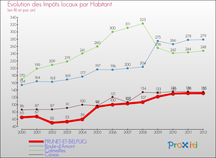 Evolution et montant des impôts locaux par Habitant pour PRUNET-ET-BELPUIG et les communes proches Comparaison des impôts locaux par habitant pour PRUNET-ET-BELPUIG et les communes voisines
