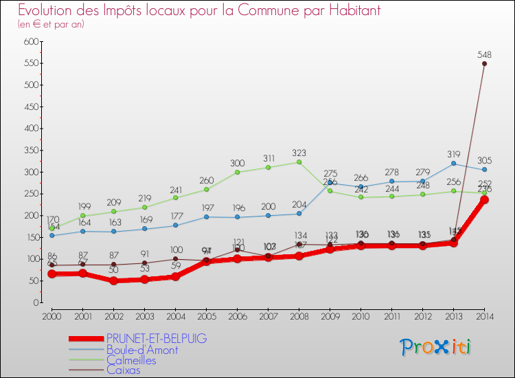 Evolution et montant des impôts locaux par Habitant pour PRUNET-ET-BELPUIG et les communes proches de 2000 à 2014 Comparaison des impôts locaux par habitant pour PRUNET-ET-BELPUIG et les communes voisines de 2000 à 2014