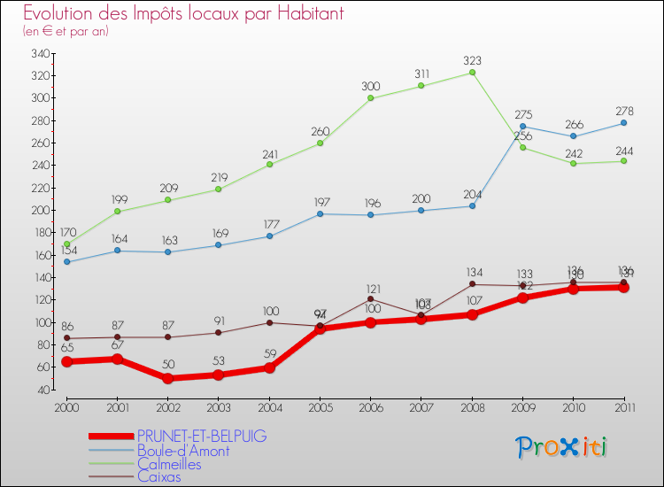 Evolution et montant des impôts locaux par Habitant pour PRUNET-ET-BELPUIG et les communes proches Comparaison des impôts locaux par habitant pour PRUNET-ET-BELPUIG et les communes voisines