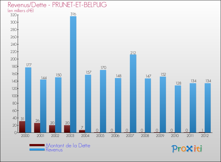Evolution comparée de la dette et des revenus pour la commune de PRUNET-ET-BELPUIG de 2000 à 2012 Comparaison de la dette et des revenus pour PRUNET-ET-BELPUIG de 2000 à 2012