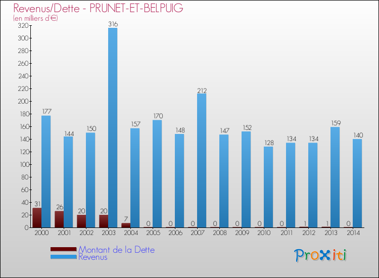 Evolution comparée de la dette et des revenus pour la commune de PRUNET-ET-BELPUIG de 2000 à 2014 Comparaison de la dette et des revenus pour PRUNET-ET-BELPUIG de 2000 à 2014