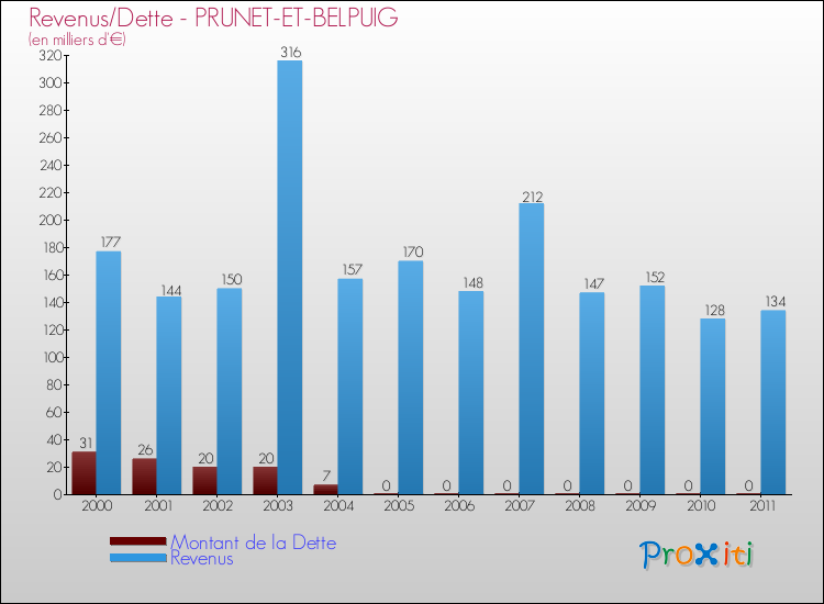 Evolution comparée de la dette et des revenus pour la commune de PRUNET-ET-BELPUIG de 2000 à 2011 Comparaison de la dette et des revenus pour PRUNET-ET-BELPUIG de 2000 à 2011