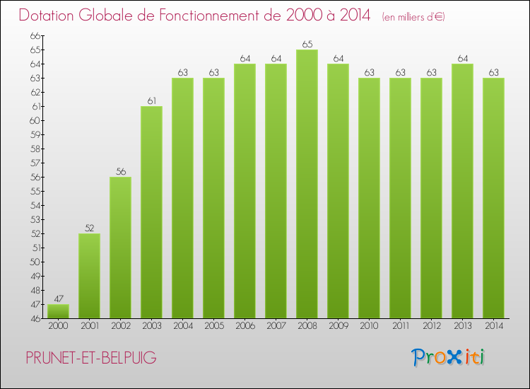 Evolution du montant de la Dotation Globale de Fonctionnement pour la commune de PRUNET-ET-BELPUIG de 2000 à 2014 Evolution du montant de la Dotation Globale de Fonctionnement pour PRUNET-ET-BELPUIG de 2000 à 2014