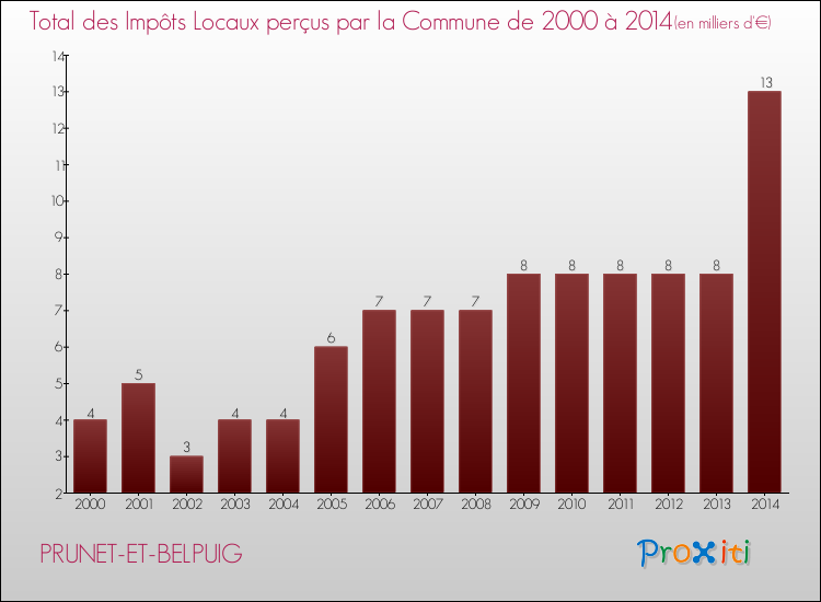 Evolution des Impôts Locaux pour la commune de PRUNET-ET-BELPUIG de 2000 à 2014 Evolution des Impôts Locaux pour PRUNET-ET-BELPUIG de 2000 à 2014