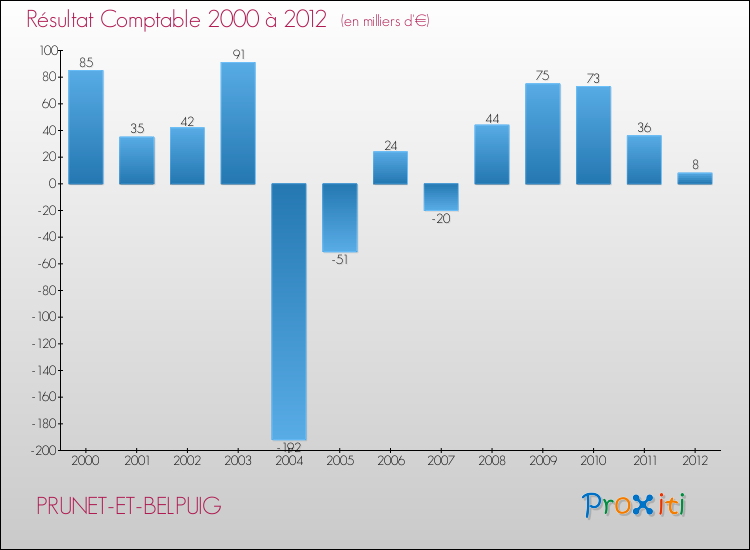 Evolution du résultat comptable pour la commune de PRUNET-ET-BELPUIG de 2000 à 2012 Evolution du résultat comptable pour PRUNET-ET-BELPUIG de 2000 à 2012