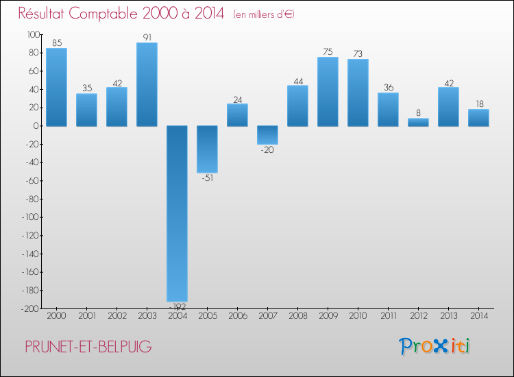 Evolution du résultat comptable pour la commune de PRUNET-ET-BELPUIG de 2000 à 2014 Evolution du résultat comptable pour PRUNET-ET-BELPUIG de 2000 à 2014
