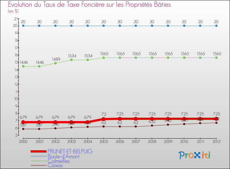 Evolution du taux de la taxe foncière sur le bati pour PRUNET-ET-BELPUIG et les communes proches de 2000 à 2012 Comparaison des taux de taxe foncière sur le bati pour PRUNET-ET-BELPUIG et les communes voisines de 2000 à 2012