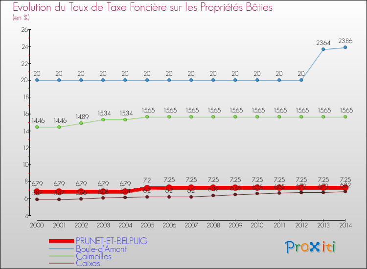 Evolution du taux de la taxe foncière sur le bati pour PRUNET-ET-BELPUIG et les communes proches de 2000 à 2014 Comparaison des taux de taxe foncière sur le bati pour PRUNET-ET-BELPUIG et les communes voisines de 2000 à 2014
